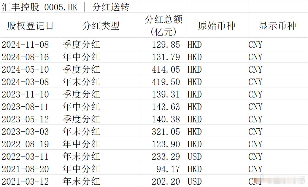 目前A股银行的分红率是30-40%，也就是10块钱利润，分红3-4块钱。博格看了