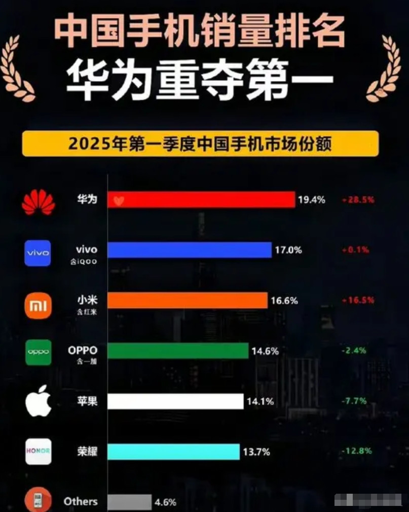 华为手机重新登顶，携5.5G、天地通和90%以上的零部件国产率又杀回来了，麒麟芯