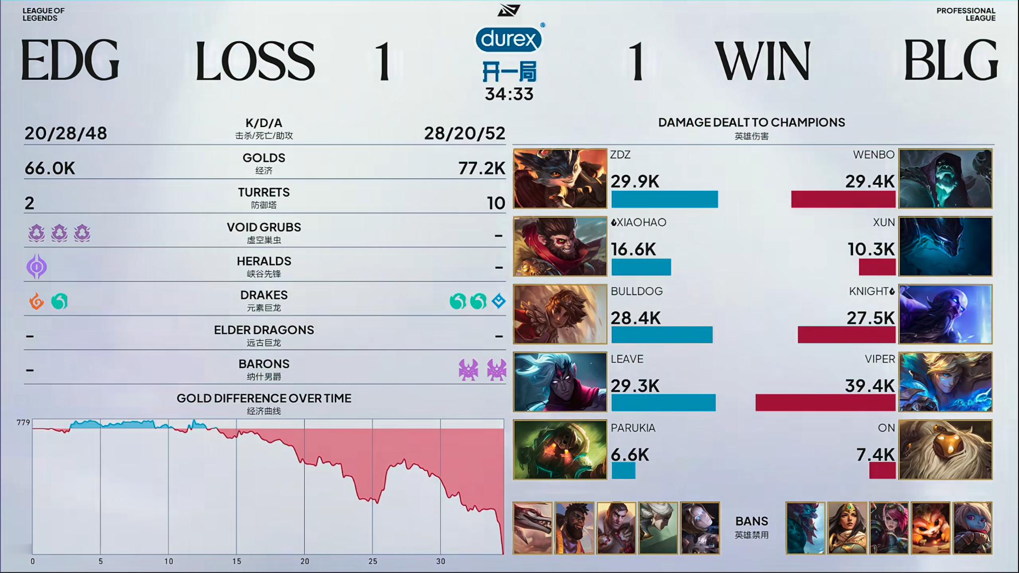 BLG1-1EDGwenbo这把前期劣势的情况下，最后自身也是站出来了！最后