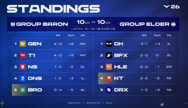 HLE或将小组垫底无缘入围赛？目前大龙组和远古龙组总比分10比10，意味着超级周