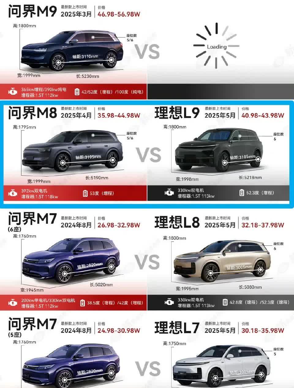 过分了，现在媒体给理想&问界做车型对位图，都是把问界M8和理想L9做对位了，