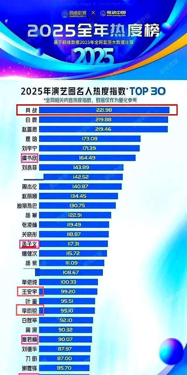 肖战还在山顶上吹风。一部《藏海传》28亿播放，央视收视第一，直接把他钉死顶