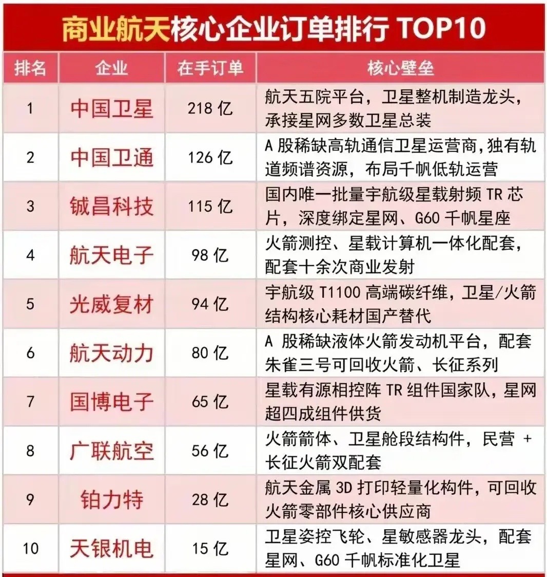 218亿订单领跑！商业航天TOP10企业暗藏产业价值商业航天核心企业在手订单TO