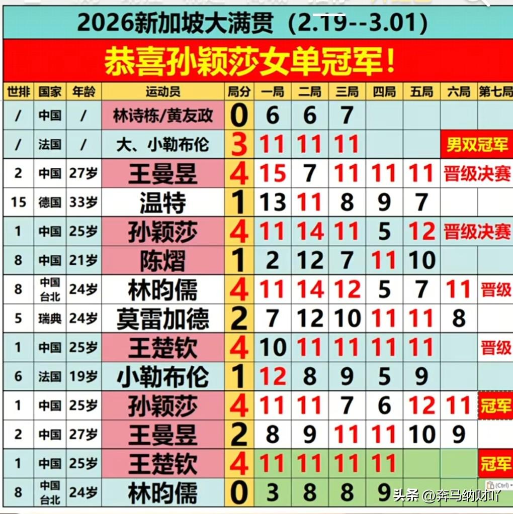 恭喜新加坡大满贯孙颖莎女单冠军恭喜新加坡大满贯王楚钦男单冠军恭喜莎头组合的粉