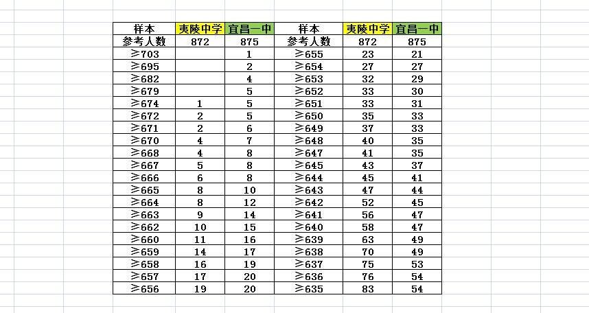 七市州理科600分以上，夷陵中学PK宜昌一中湖北高三七市州联考，李老师继续为