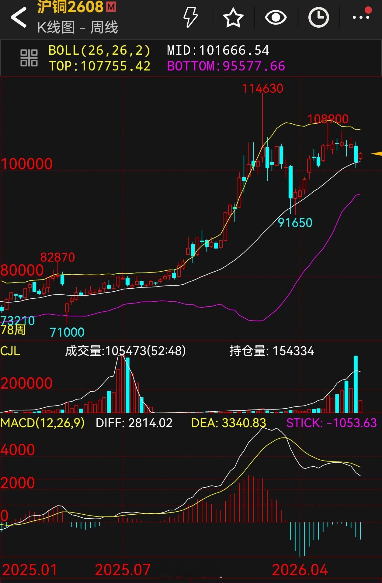 沪铜沪铜实际上还是差了一点！上周周线并没有收破中轨道之下，也是当下铜比较强势反