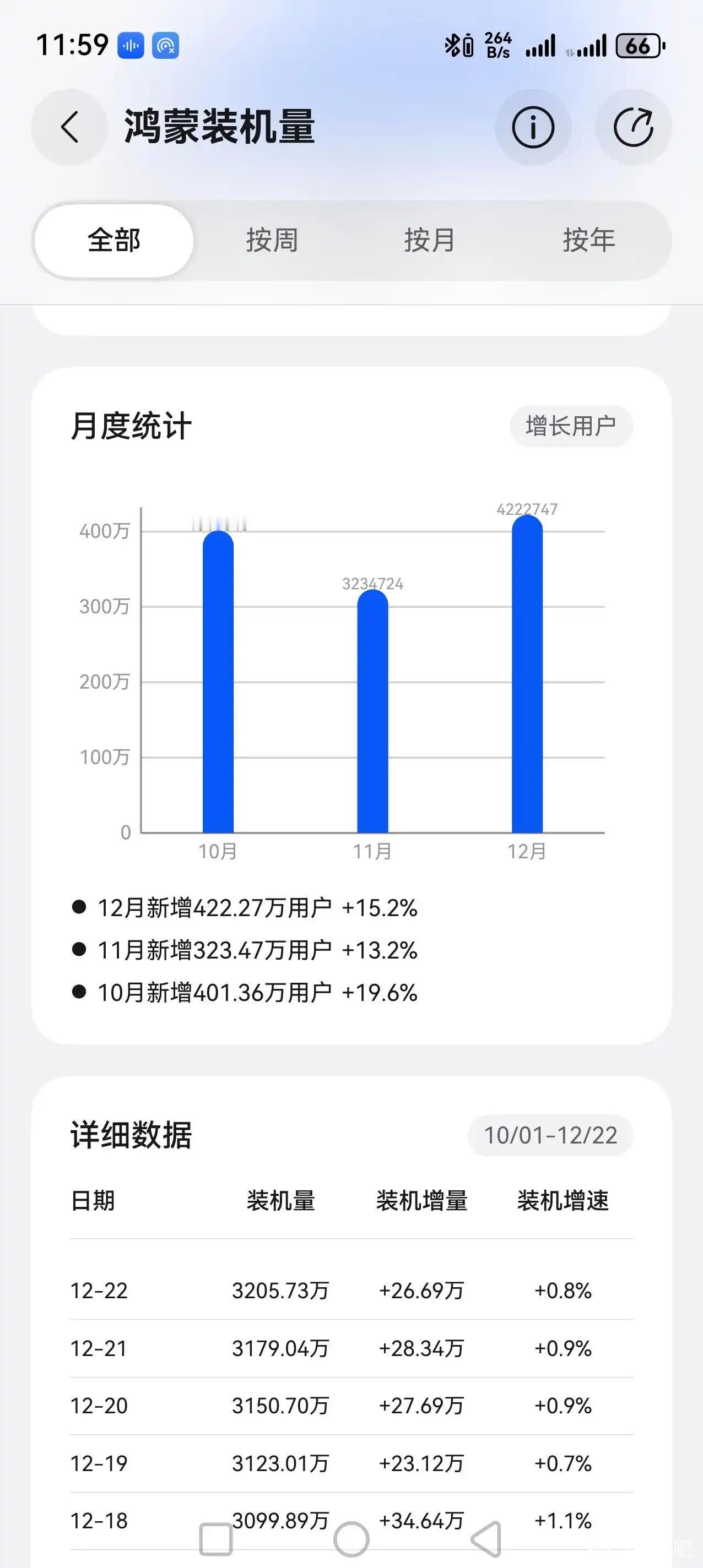 细算一下，鸿蒙6的装机量增长其实已经很厉害了。假如按照平均20万一个月不变化