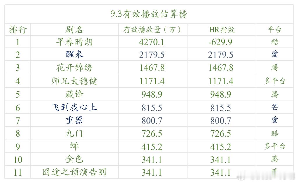 今日数据分析《早春晴朗》推流略有降低，HR也略有提升，但仍然负得不少。单更单日