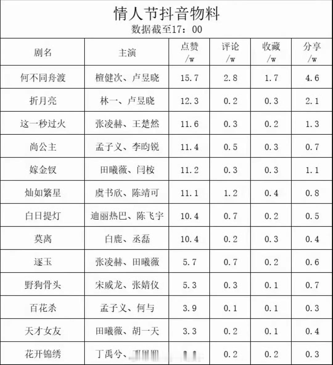 情人节抖上的物料点赞盘点🈶你看了哪个：檀健次、卢昱晓《何不同舟渡》林一、卢昱晓
