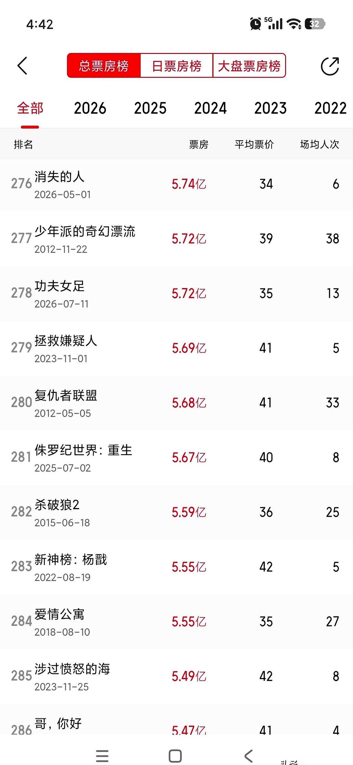 一边是网上骂声一片，说烂。一边是票房噌噌往上涨，已经快6个亿了。这事儿，简直