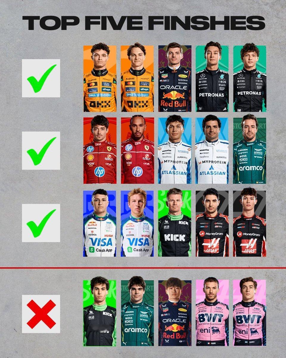 20位车手之中有15人赛季曾有分站前五名的成绩2025f1圣保罗大奖赛​​​