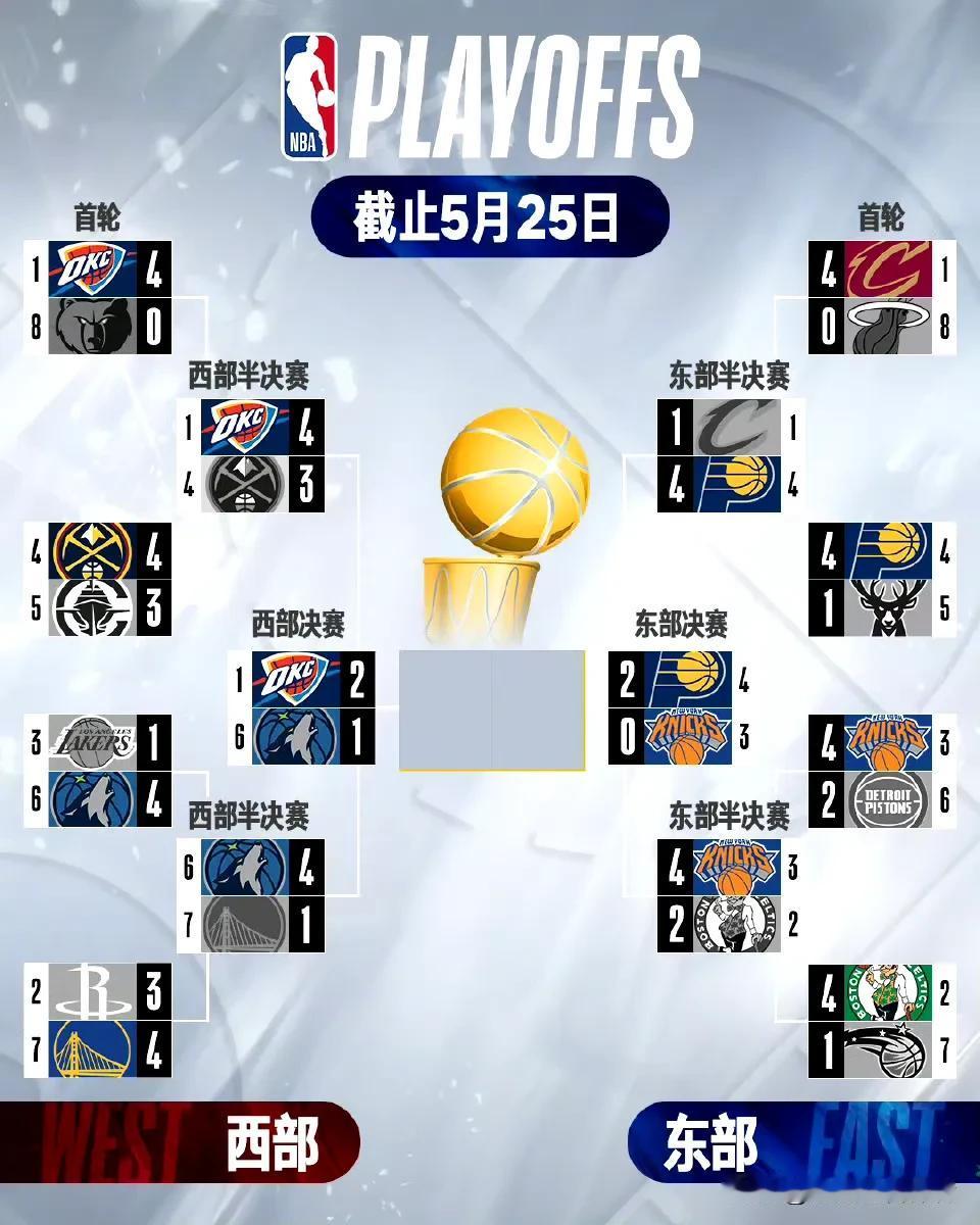 NBA季后赛：5月25日季后赛大比分（图），森林狼主场42分血洗雷霆扳回一城！