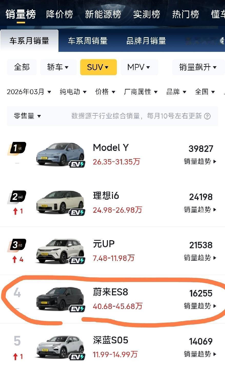 换电有没有前景？这种古老的问题到今天依然争论不休。ES8卖爆单、L60、L90