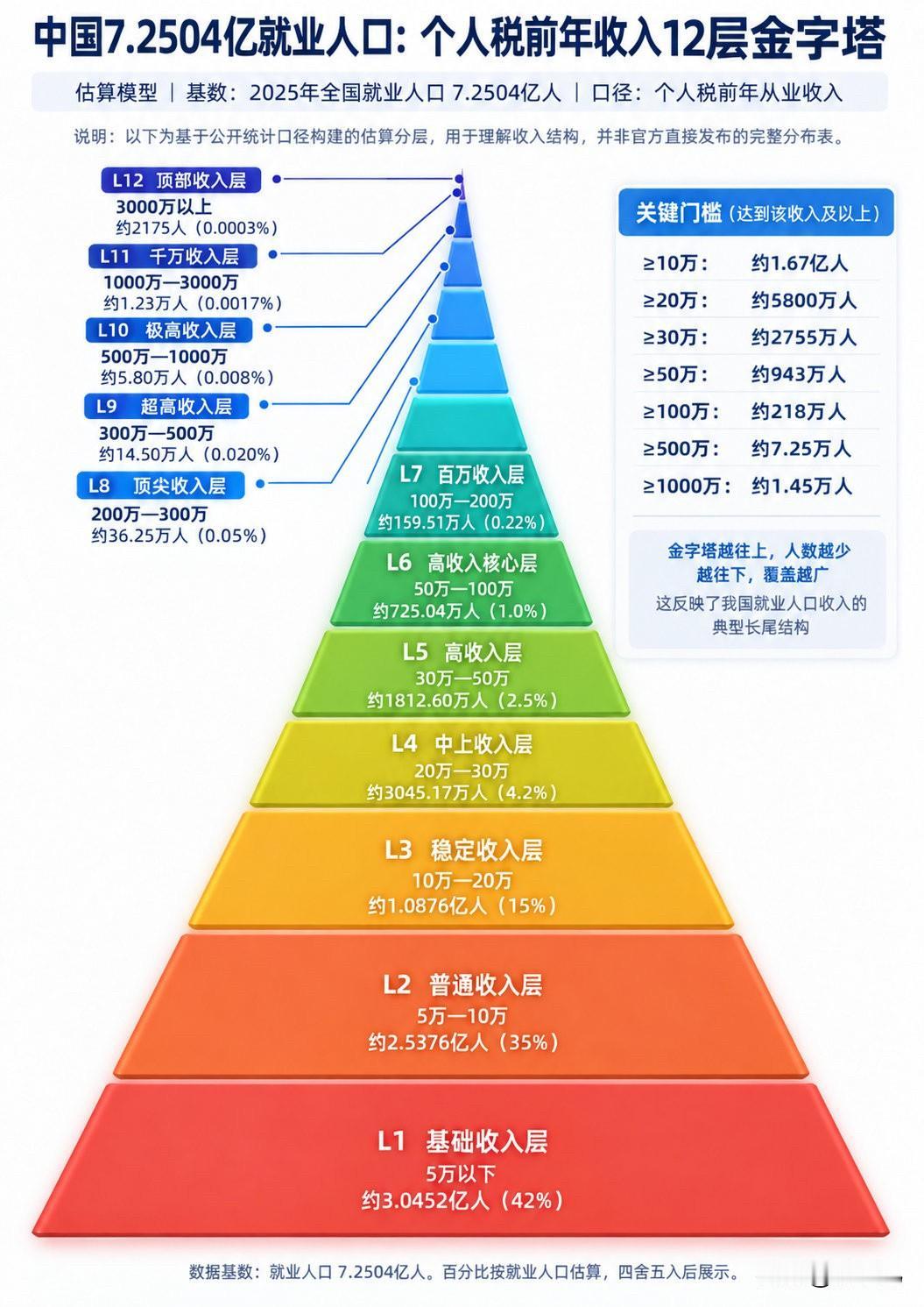 那些相亲想要找年收入100万以上的人，难度还是相当高的。全国年收入10万以上的