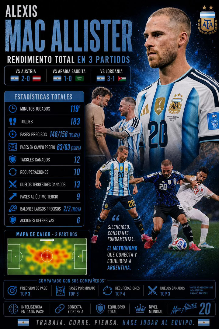 🇦🇷麦卡利斯特代表阿根廷队出战的3场小组赛：2026美加墨世界杯⏱️11