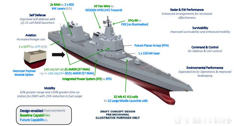 DDG(X)下一代驱逐舰的能力与成本——美国海军正在开发的下一代驱逐舰DDG(X