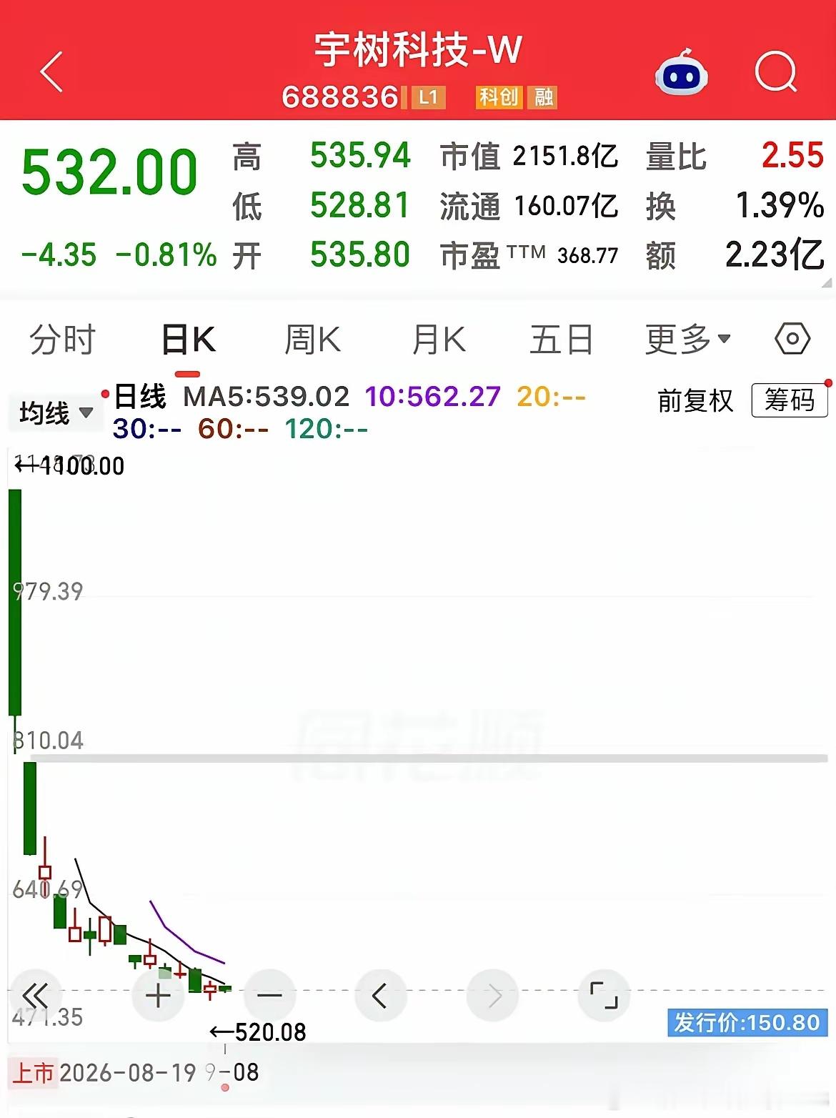 宇树科技从1100元跌至520元，沐曦由1033元跌到540元，摩尔线程941元