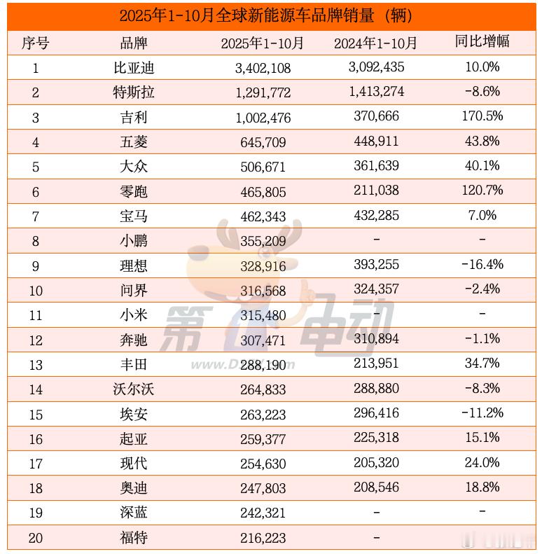 第一电动根据数据统计的1-10月全球销量榜，乍一看都恍惚了，差点以为就是国内榜单