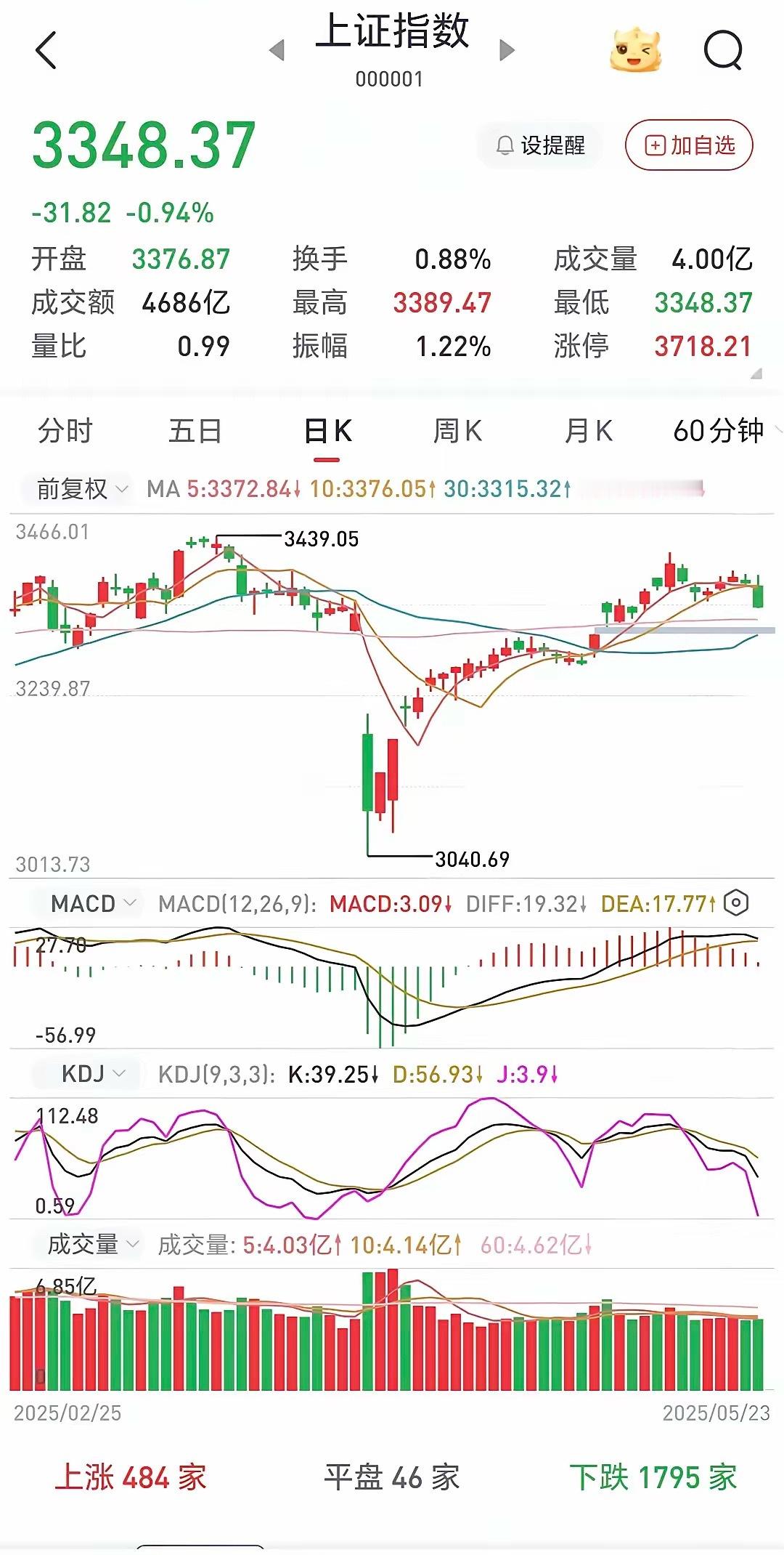 明天上证指数3300点保卫战打响，失守3315则千股跌停来临，守住则横盘几天，再
