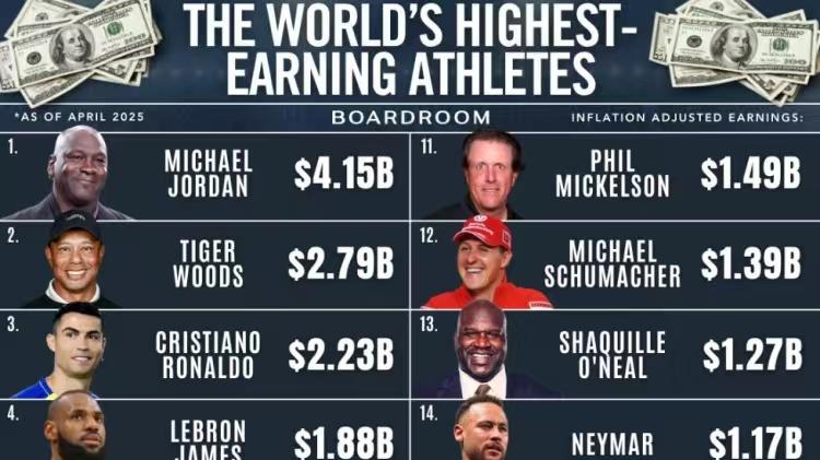 美媒统计史上运动员收入:NBA6人进前20,乔丹第一领先第二13.6亿