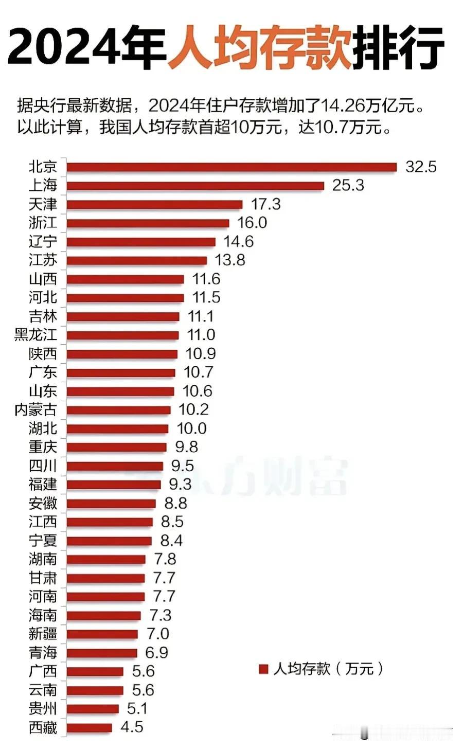 2024人均存款排行出炉，从全国平均水平来看，人均存款达到10.7万元，首次超过