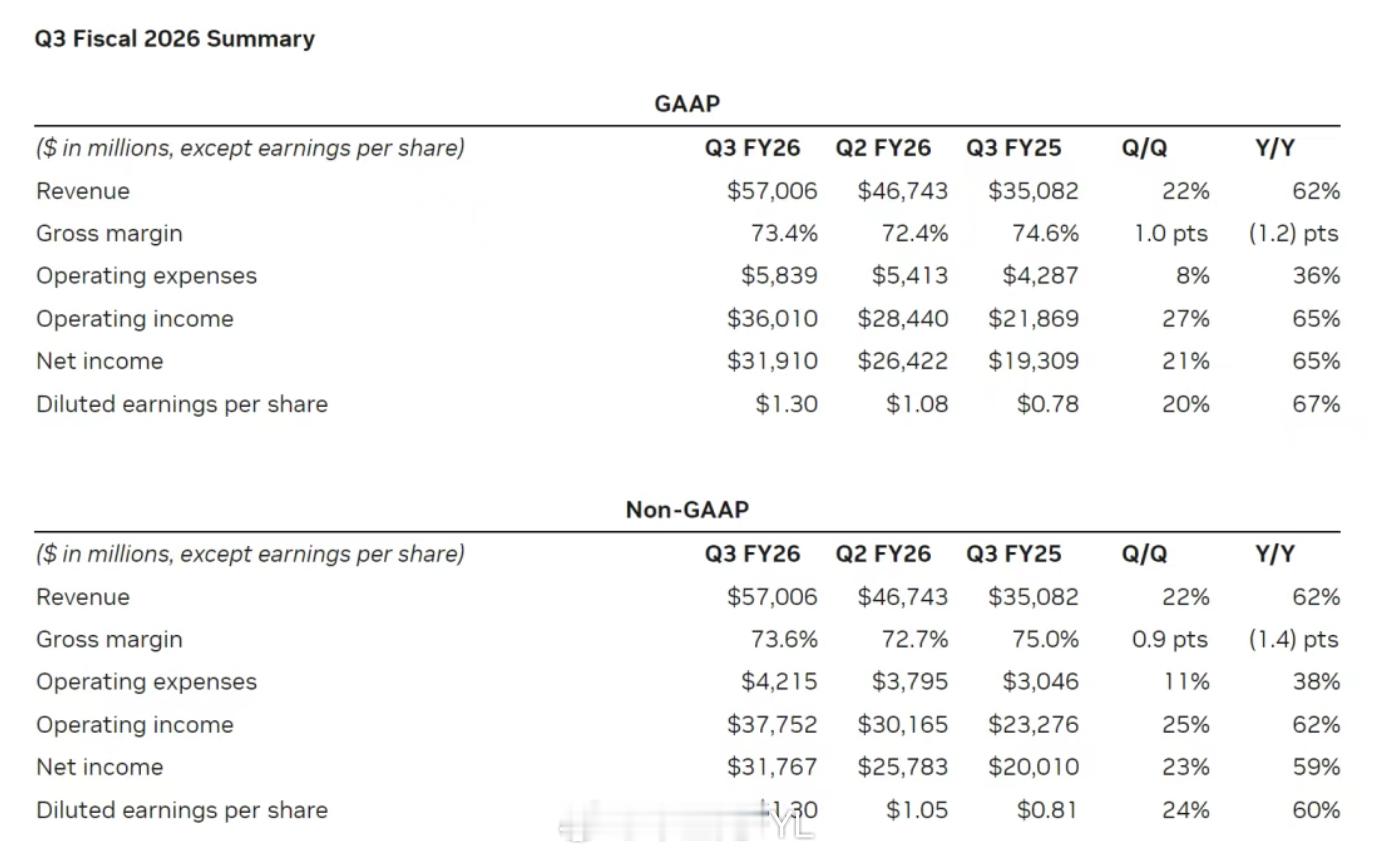 英伟达季度财报三季度营收为570.06亿美元，同比增长62%，净利润319
