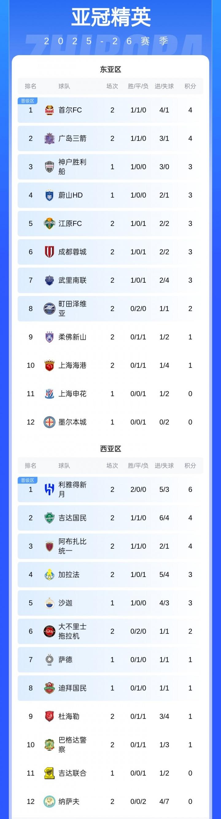 亚冠精英联赛第2轮，蓉城主场1-0江原FC。最新的积分榜，蓉城3分升至东亚区第