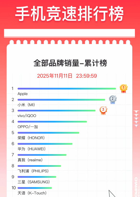 今年的双11手机销量榜单发布，苹果、小米、vivo位列销量榜前三；从销售额榜单来