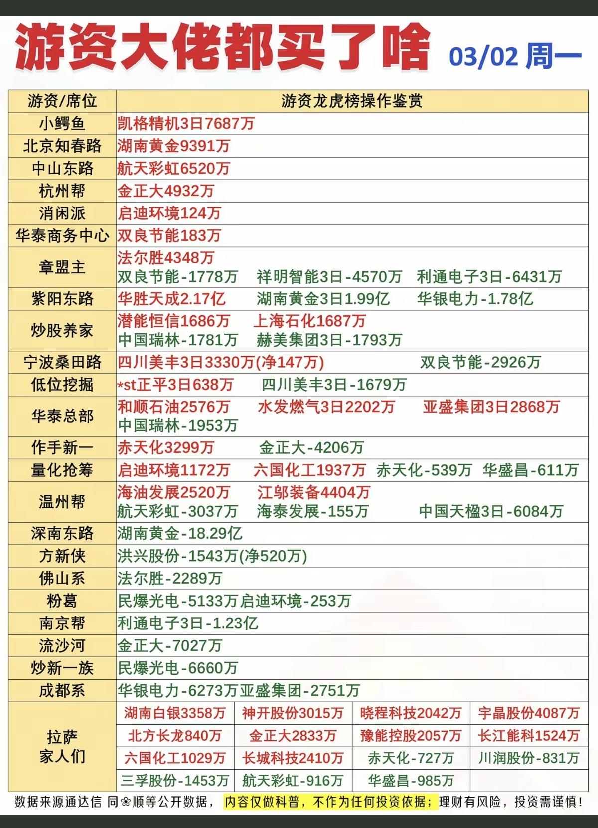 3.2周一游资大佬们都买了啥？龙虎榜数据整理！金正大、华胜天成、启迪环
