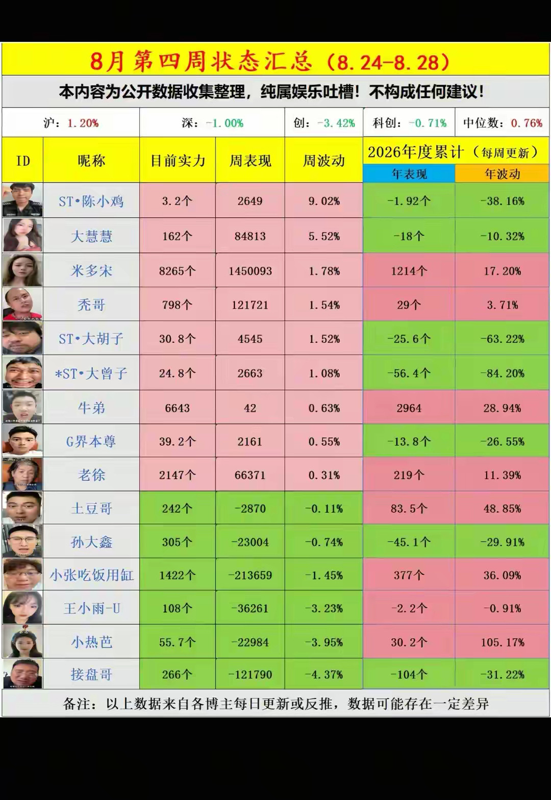 一个表格刷屏了炒股圈：15位博主，10个赚了钱，5个在亏。最惨的一周亏掉21万，