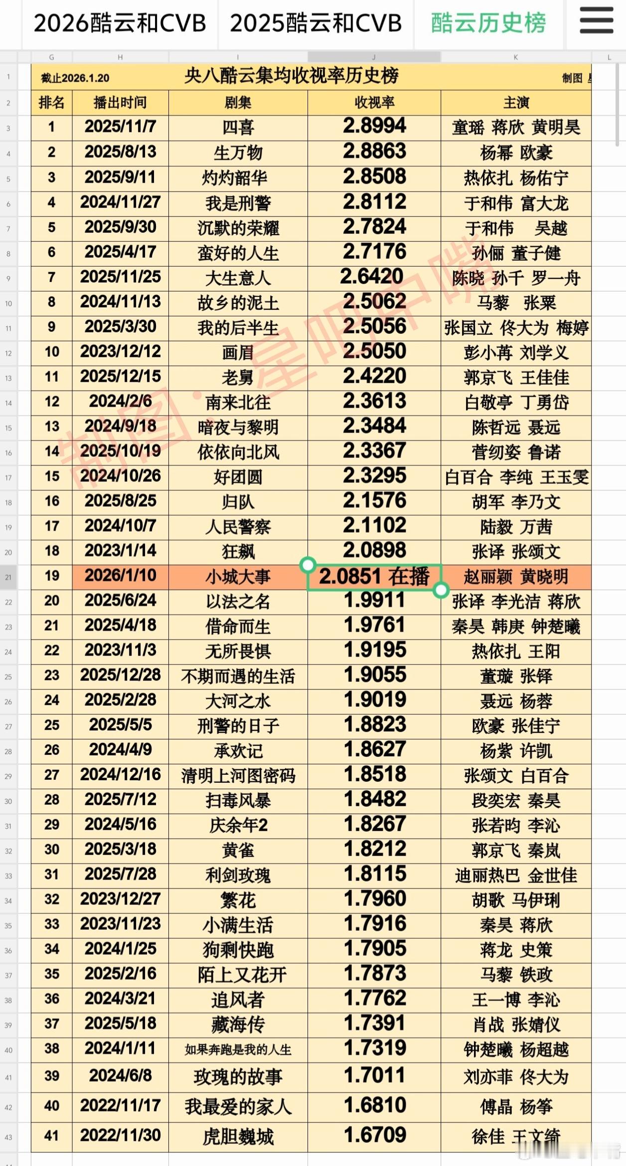 赵丽颖一哽咽让人想跟着哭先别哭了！来看收视率吧！央八黄金档电视剧酷云收视历史榜，