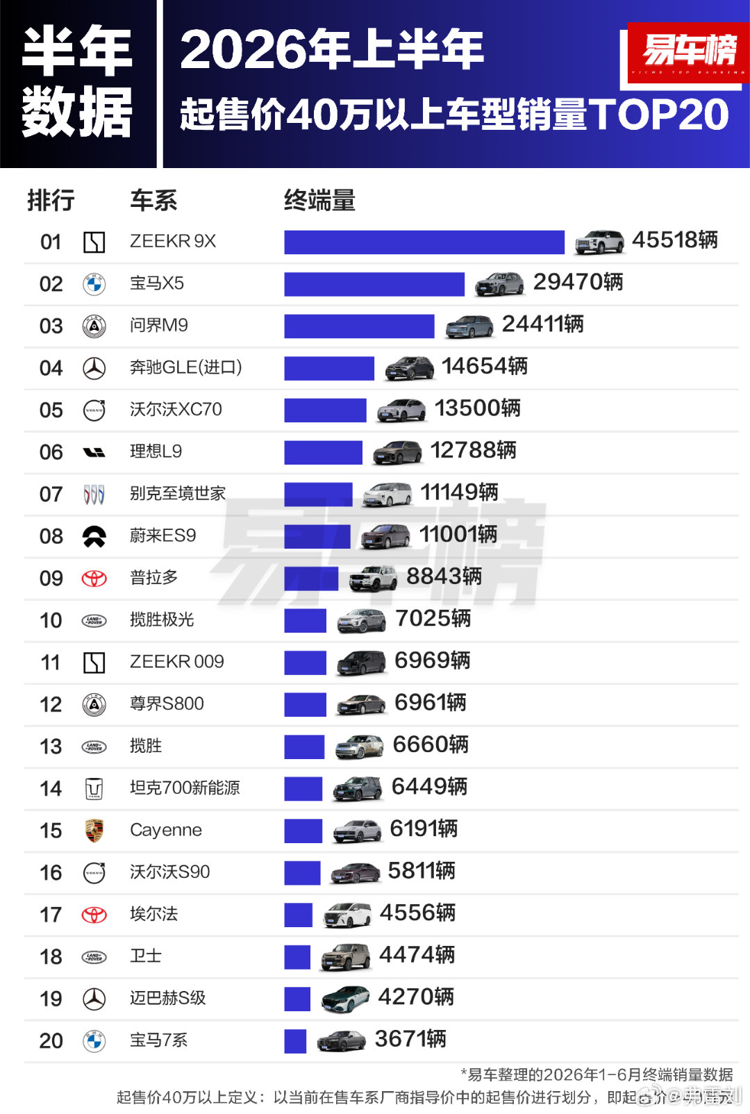 上半年起售价40万以上车型销量国产品牌上榜：9x，m9，l9，es9，009，s