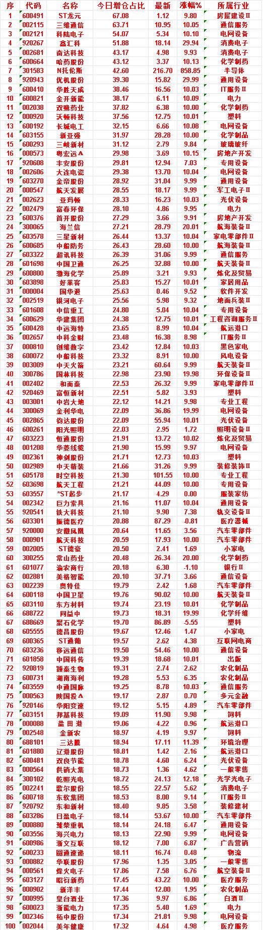 7月10日，增仓占比最多的50名单汇总一览ST龙元：今日增仓占比67.08