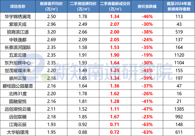 二手房价格吊打新房, 南通这些楼盘将越来越难卖