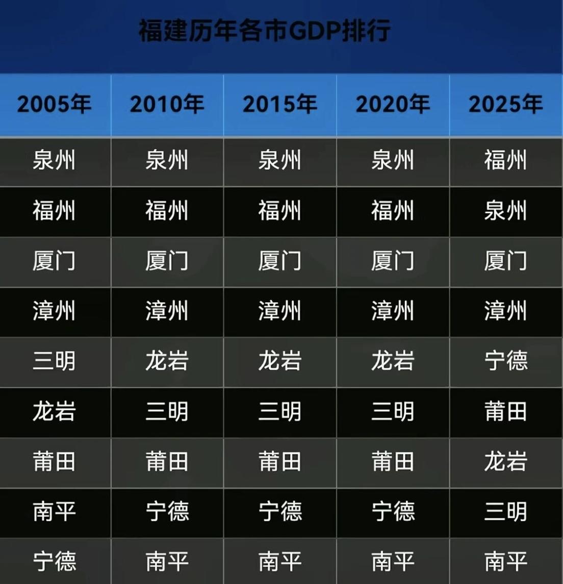 【福建历年各市GDP排名，厦门和漳州最稳定】要是以5年为一个单位，对福建九地