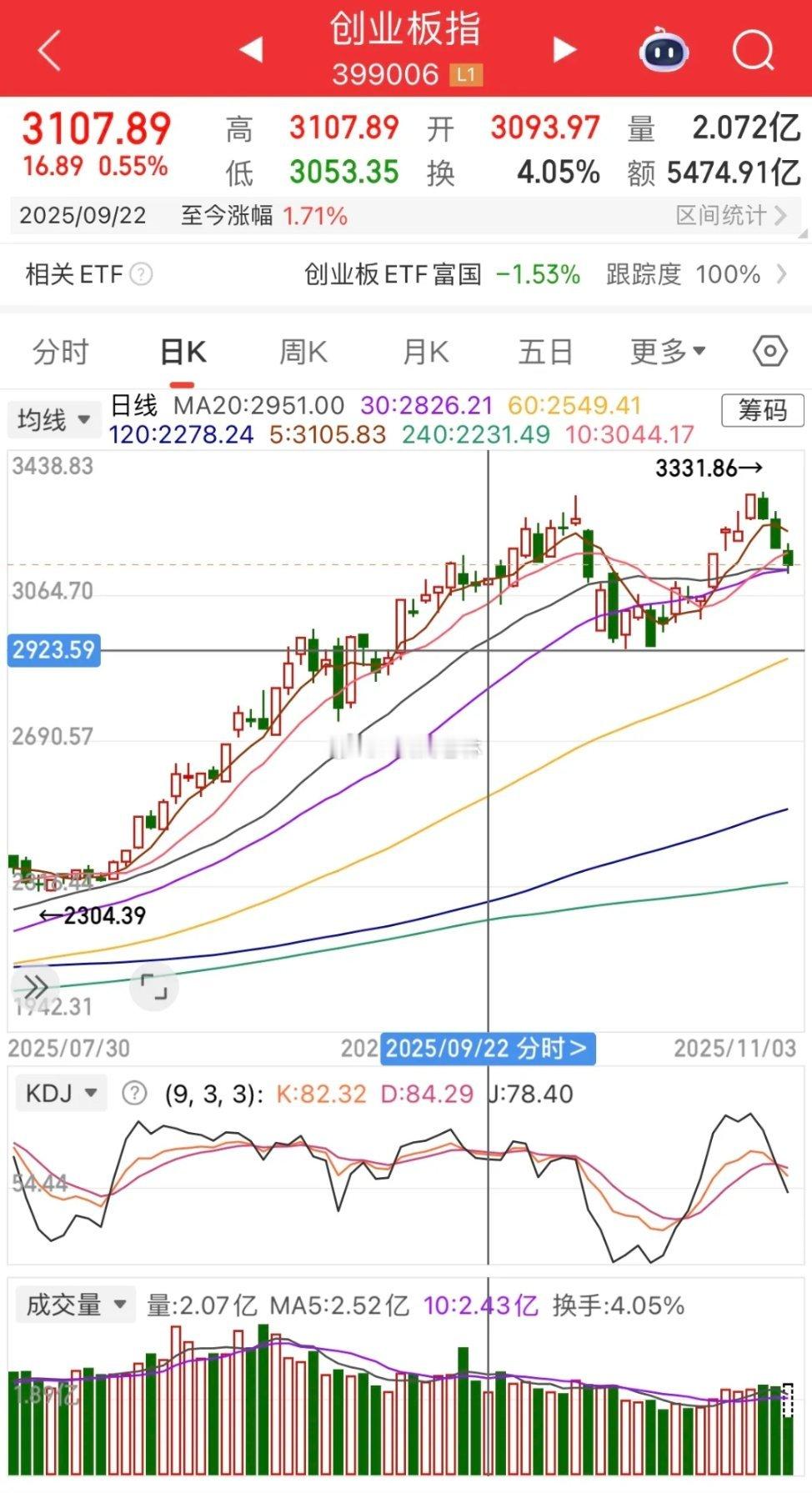 短线风险没有完全解除，不着急加仓。1、指数周五跌破5天均线后，kdj向下，并且调