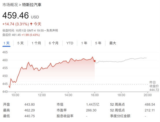 历史首人! 马斯克净资产突破5000亿美元大关 稳坐全球首富之位