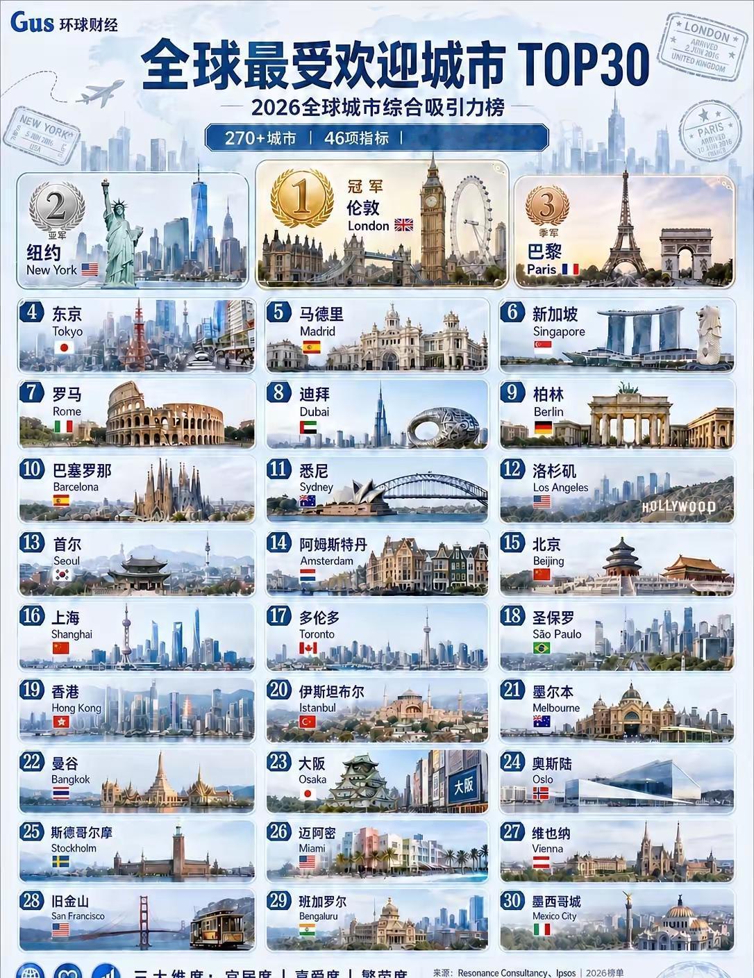 全球最受欢迎城市TOP30出炉：中国3城上榜，伦敦登顶！2026全球城市综