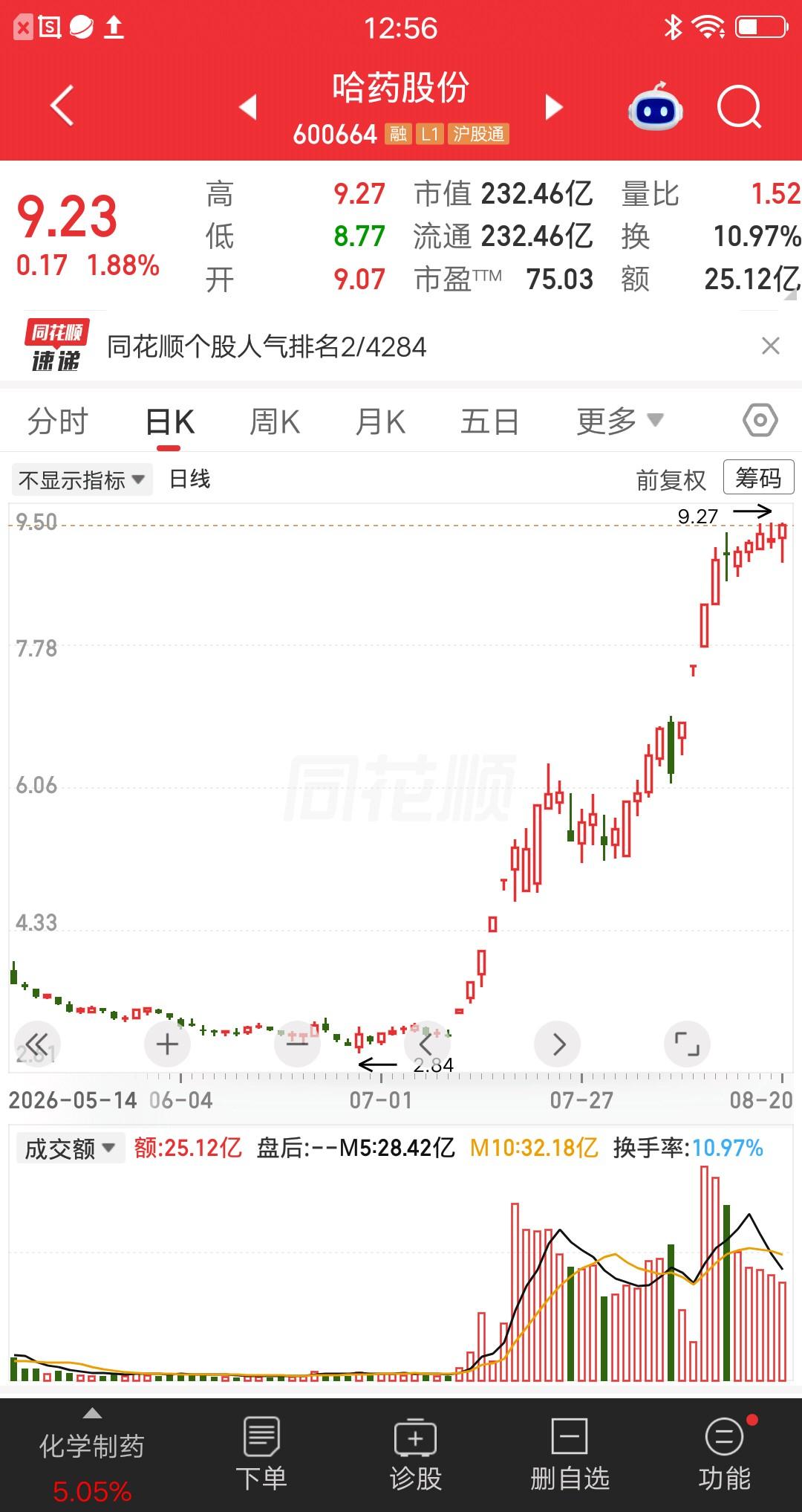 一位股民发视频笑疯了，三次加仓哈药股份赢麻了，目前收益率已经翻倍，真让人羡慕不已