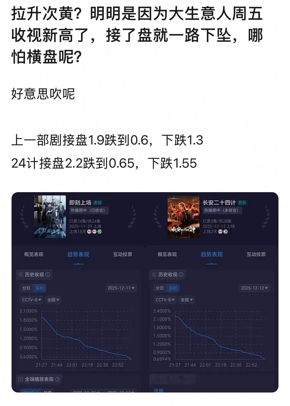 叹为观止，电视剧热档期接了破3的高位盘跌到0.65，下跌幅度1.55，完全就是一
