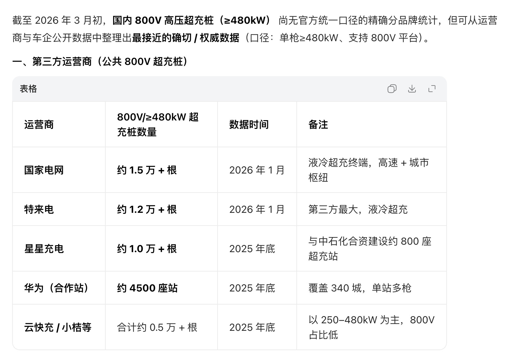 这是豆包刚刚汇总的国内800V充电桩的数据，可以看出，理想虽然遇到了一些波折，但
