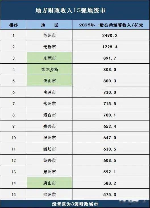 2025地级市财政收入15强格局：苏锡莞稳居前三，嘉兴实现强势逆袭财政收入