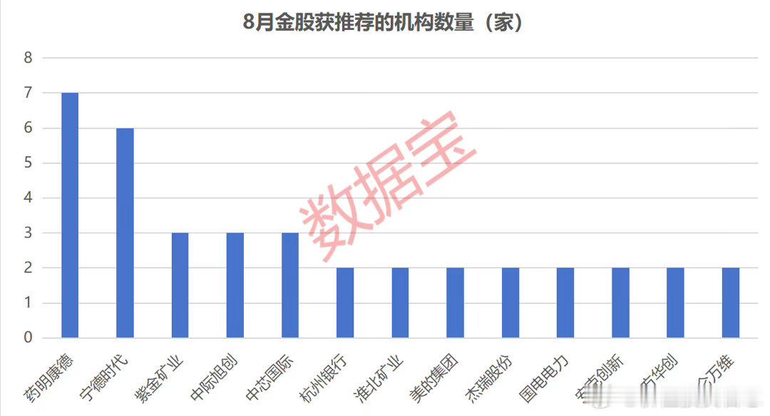 价值投资日志13只金股获多次推荐从机构推荐次数来看，8月金股中，共计13只获得