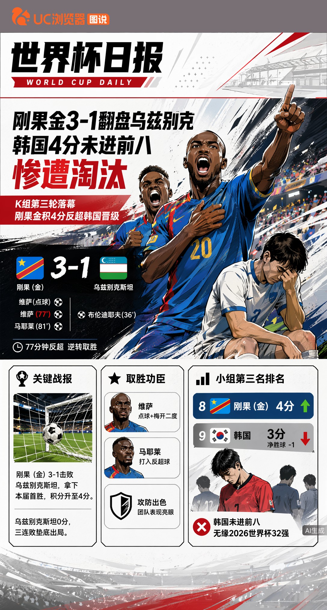 刚果金3-1翻盘乌兹别克，韩国4分未进前八惨遭淘汰