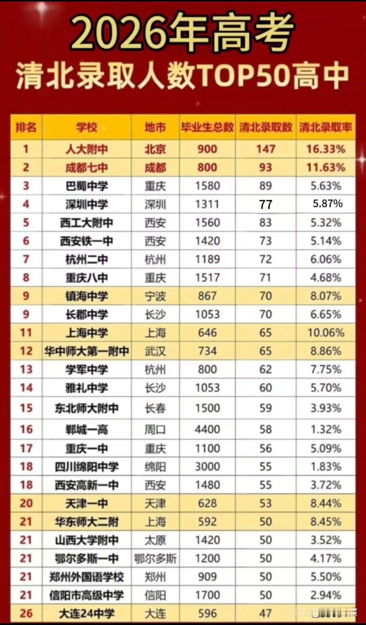 2026高考全国清北TOP50高中榜单。从榜单中能清晰看出两类学校。一类