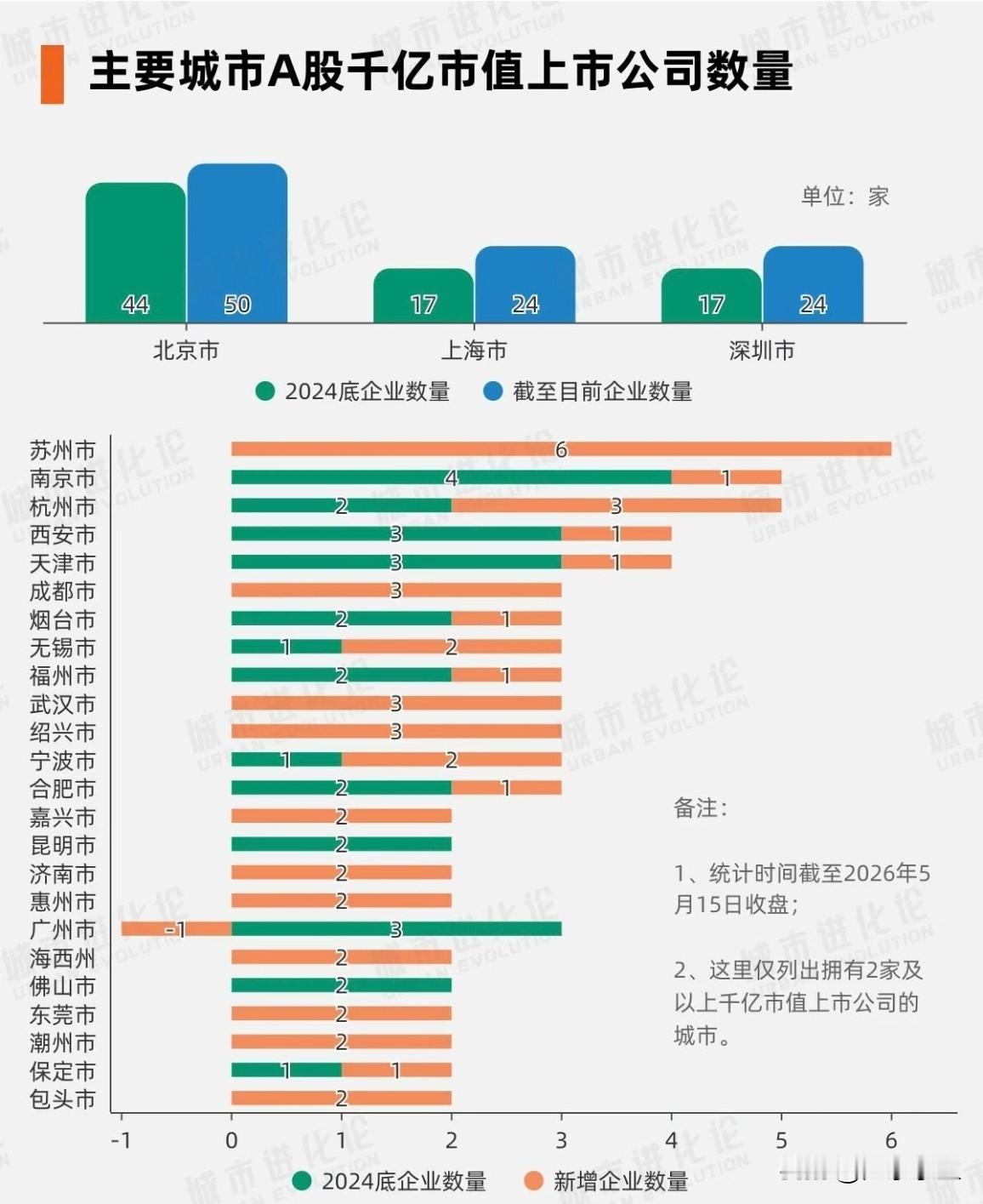 主要城市A股千亿市值上市公司数量排行榜。