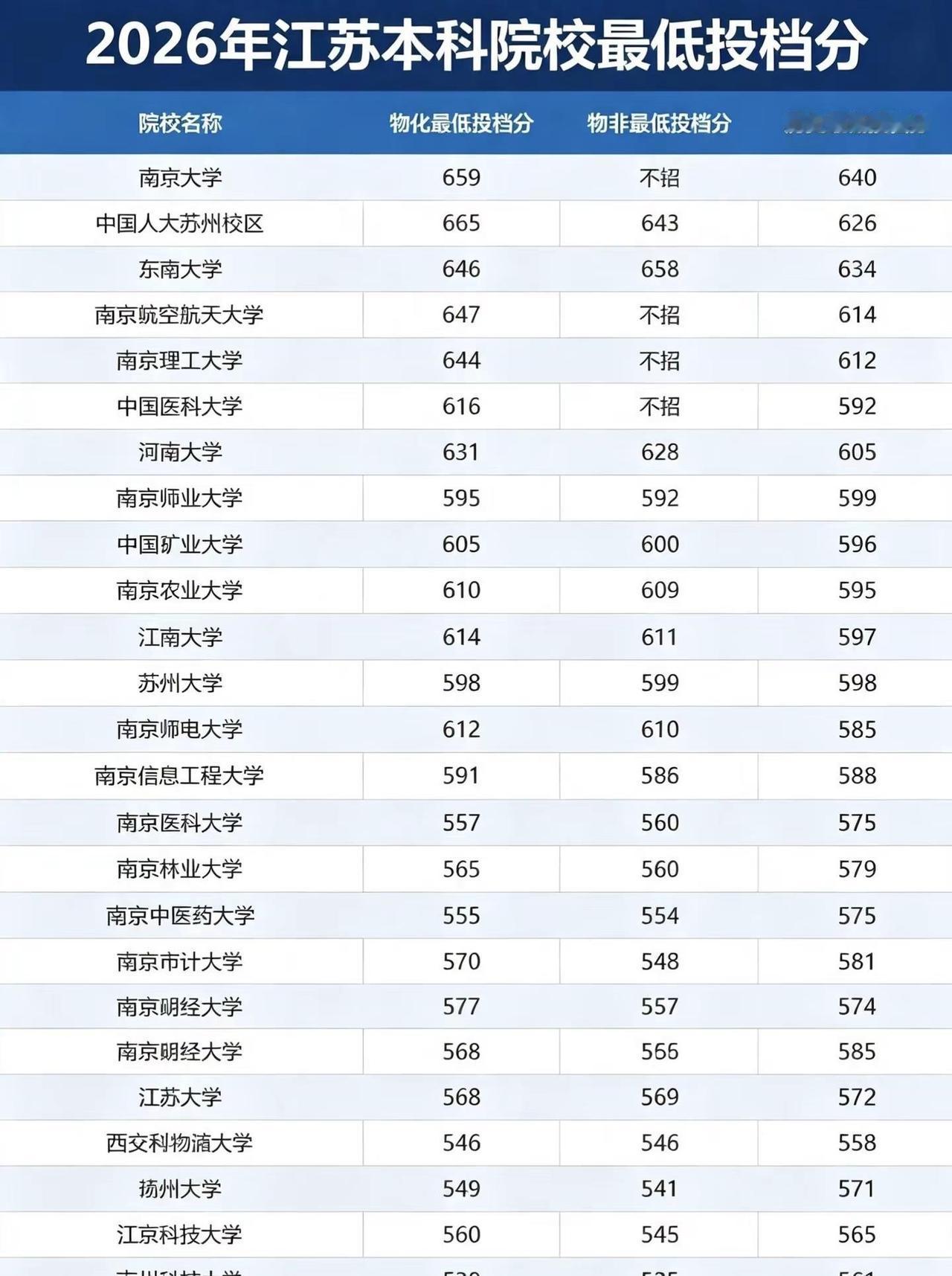 2026江苏院校投档分数线！同学们都被录取了吗江苏高考志愿填报录取录取通知