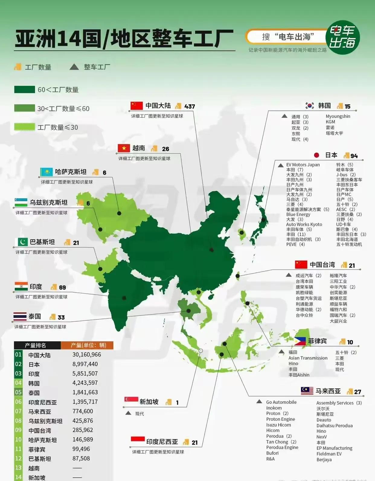 你说韩国日本那点工厂数？加起来还没咱们一个零头。韩国拢共就15座，日本好点，