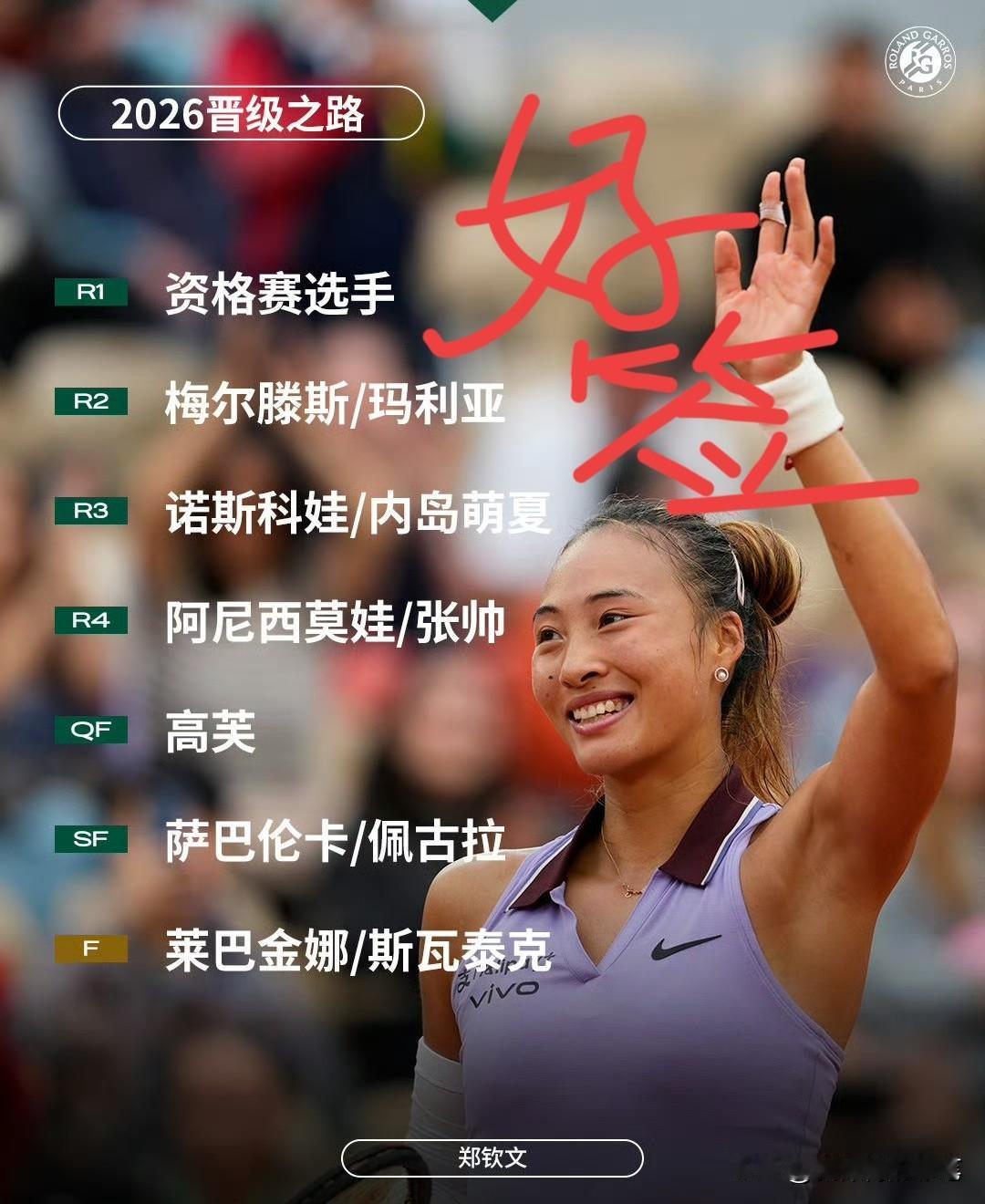 5月21日，郑钦文抽到了法网好签[呲牙笑]，前四轮碰不到萨巴伦卡，也对不上莱巴金娜
