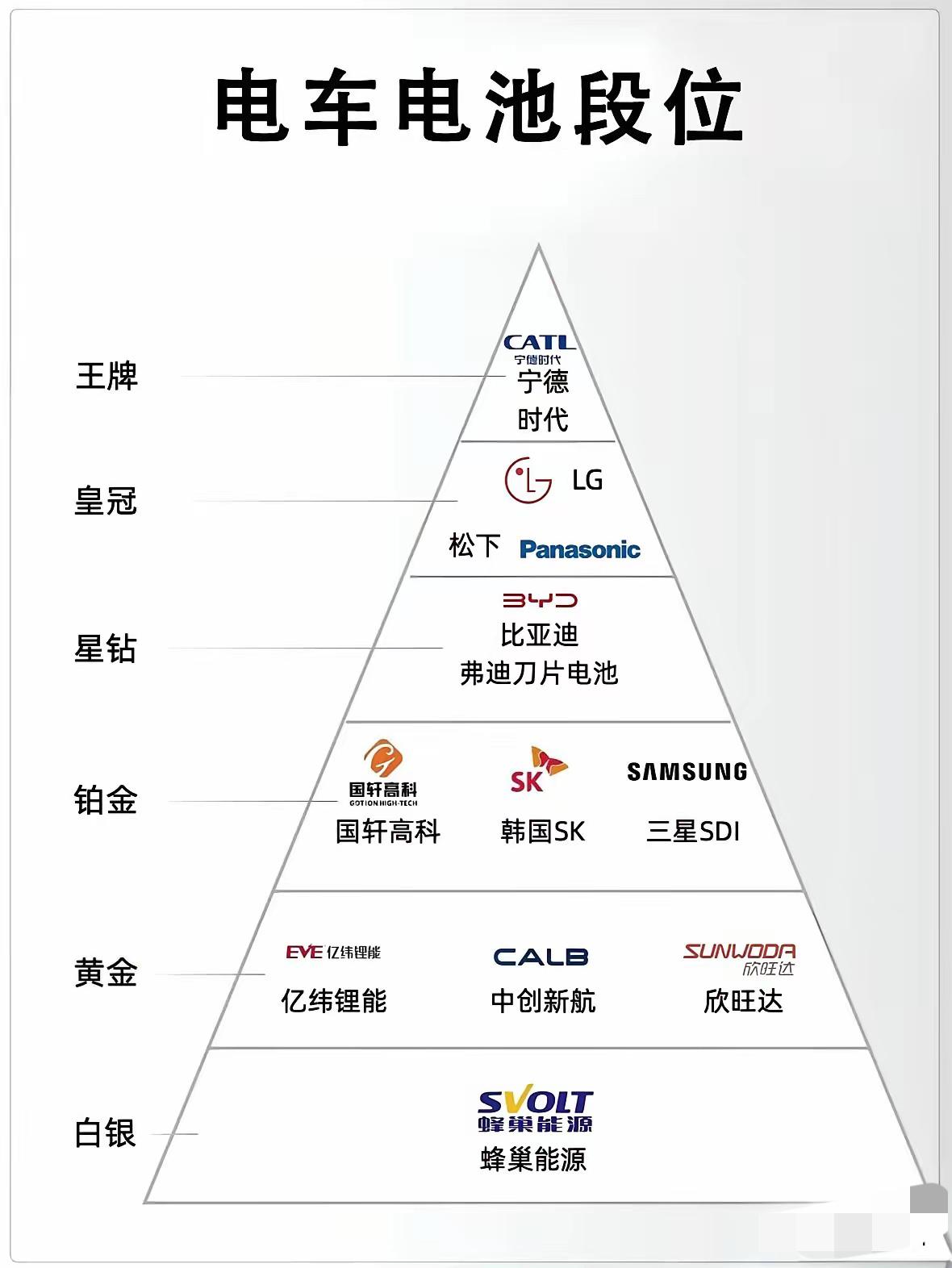 离谱！这张电池段位图，[捂眼睛]把比亚迪、国轩、亿纬都排错了？最近一张电车电池
